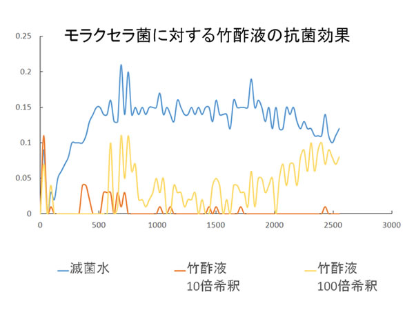 モラクセラ菌に対する竹酢液抗菌データ