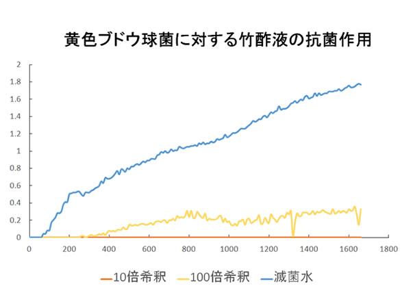 黄色ブドウ球菌に対する竹酢液抗菌データ