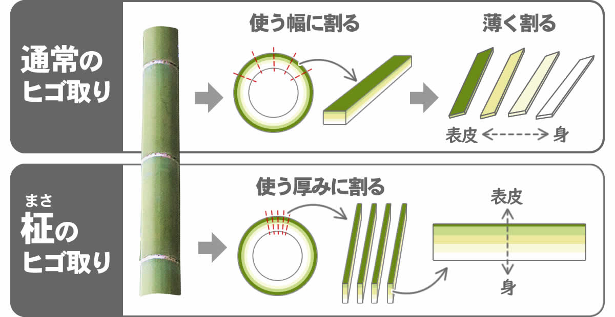 通常のヒゴ取り,柾のヒゴ取り