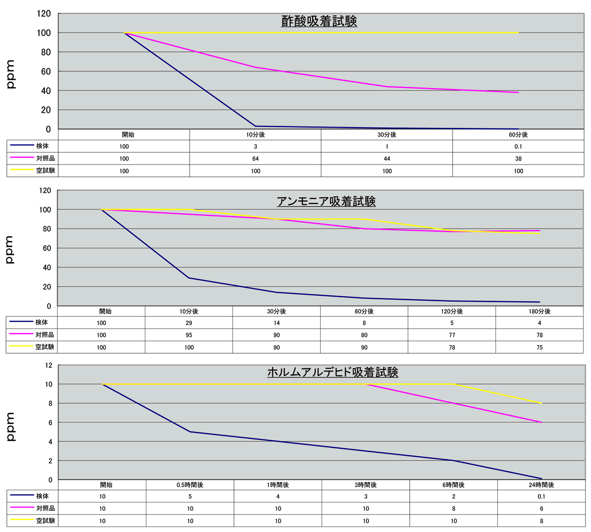 臭気及びガス吸着試験結果