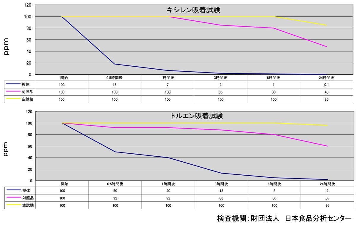 臭気及びガス吸着試験結果