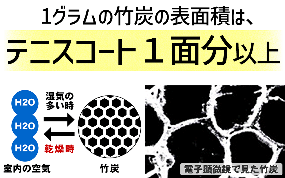 調湿効果の図と竹炭拡大の画像