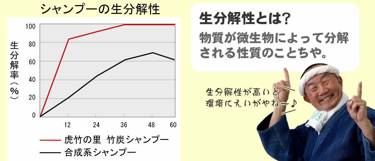 生分解性グラフ