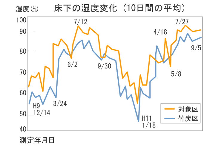 床下調湿竹炭　3kg×3袋---9kg　30箱 - 1