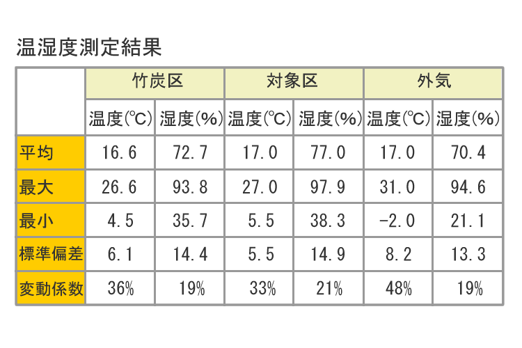 床下の温湿度変化