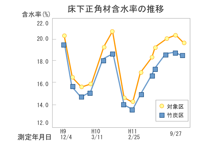 人気海外一番 きりしま興産床下調湿竹炭 3ｋｇｘ3袋---9ｋｇ 20箱 床下調湿