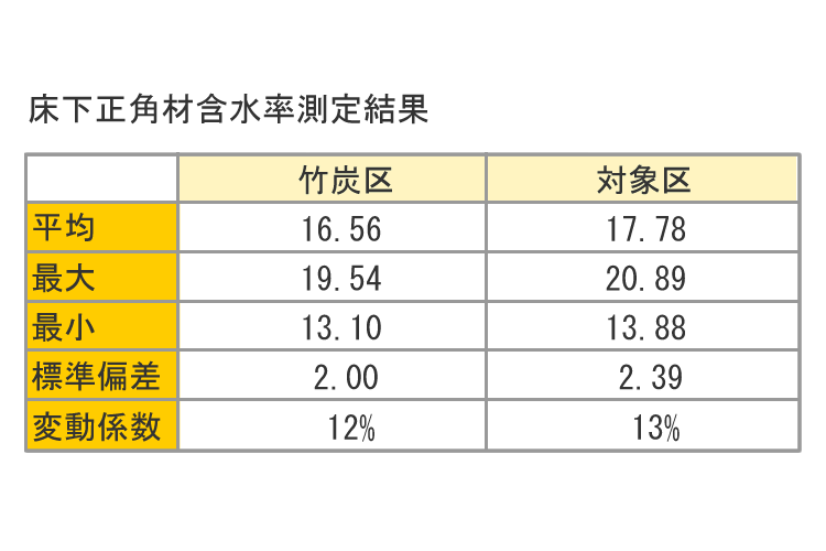 床下の木材の含水率