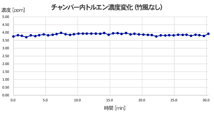 トルエン自然減衰