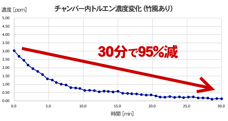 トルエン機器運転