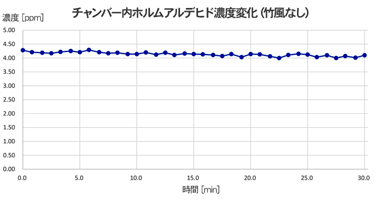 ホルムアルデヒド自然減衰