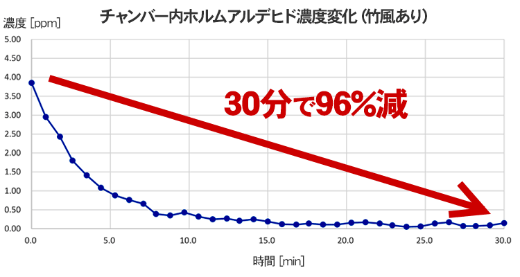 ホルムアルデヒド機器運転