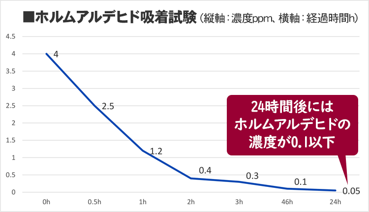 ホルムアルデヒド吸着実験