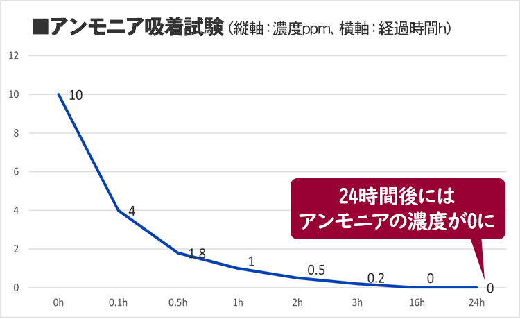 アンモニア吸着実験