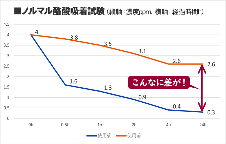 ノルマル酪酸吸着実験