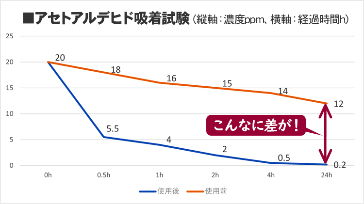 アセトアルデヒド吸着実験