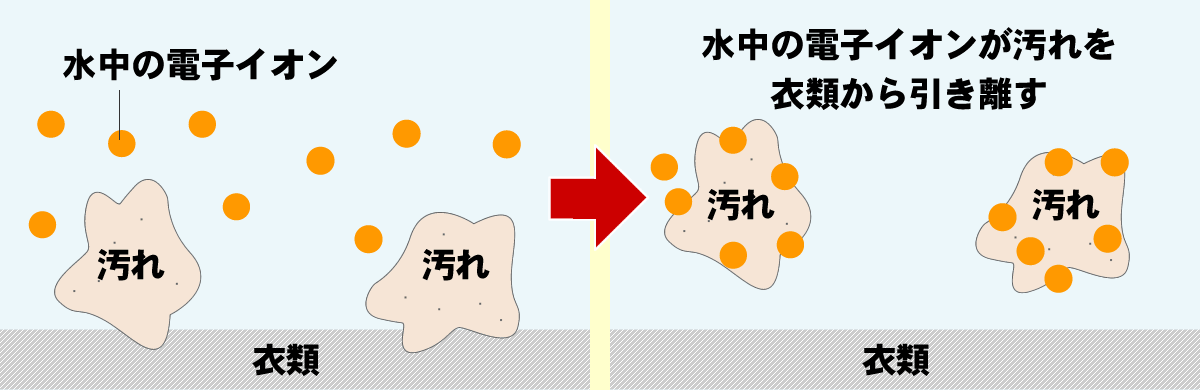 竹炭の洗い水が汚れを落とす仕組み